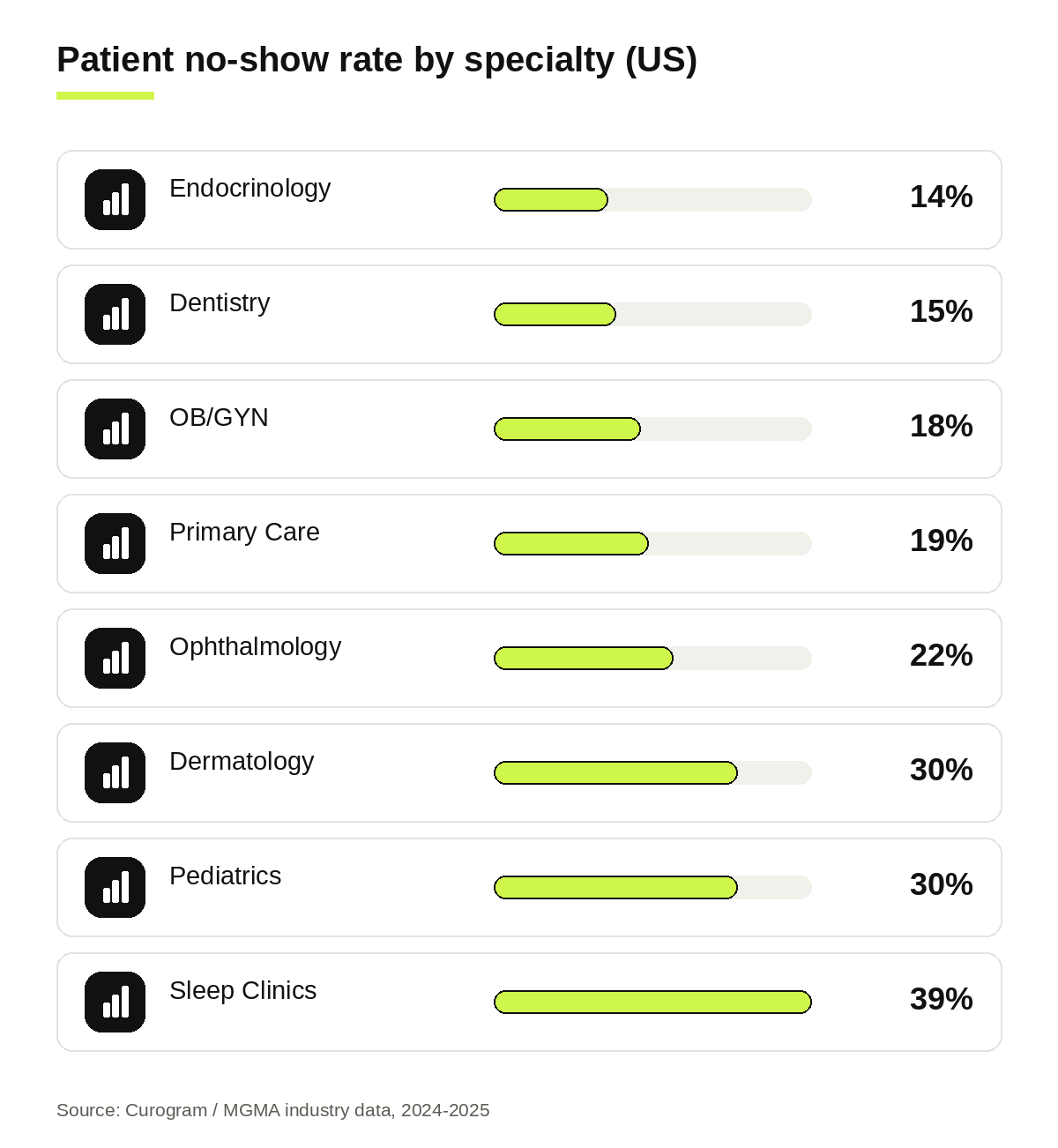 chart noshow specialty
